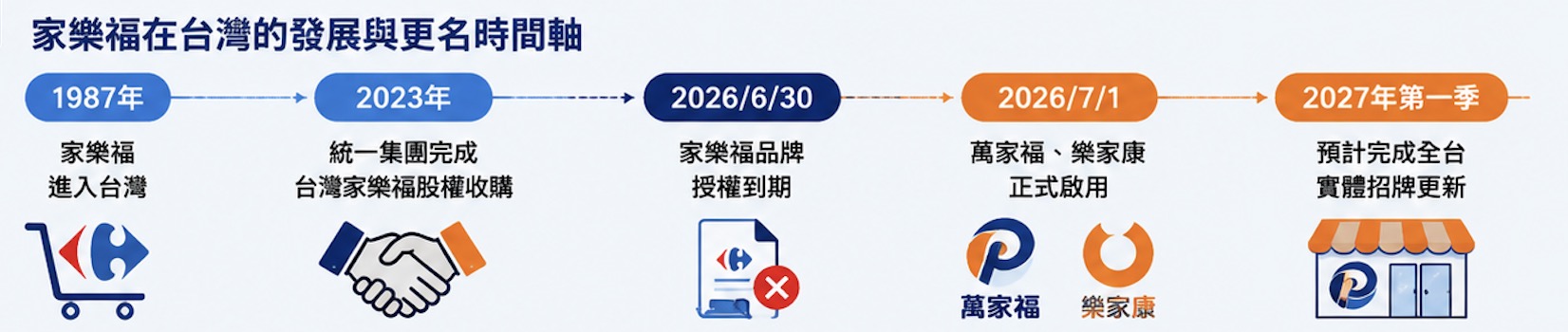 改名時程。