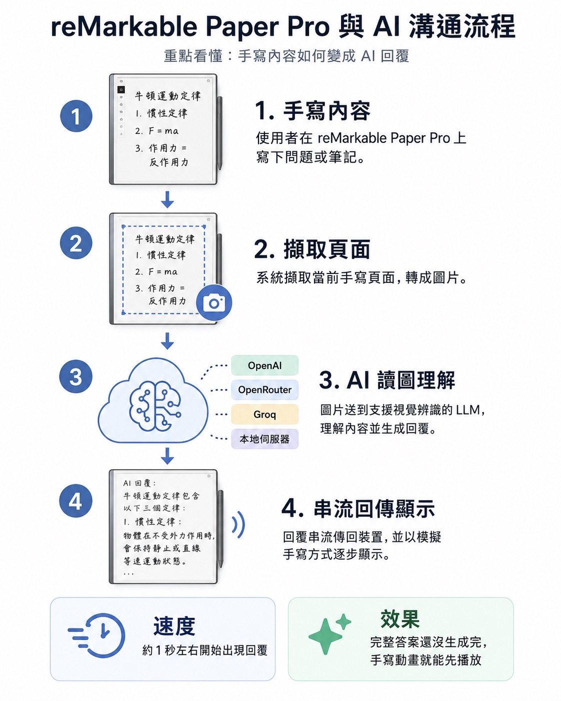 reMarkable Paper Pro 閱讀器 AI 筆記