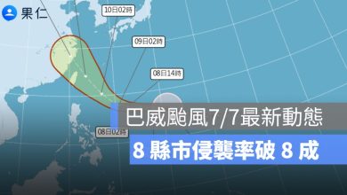 巴威颱風 7/7 最新動態、路徑：8 縣市侵襲率破 8 成，最快 9 日海警
