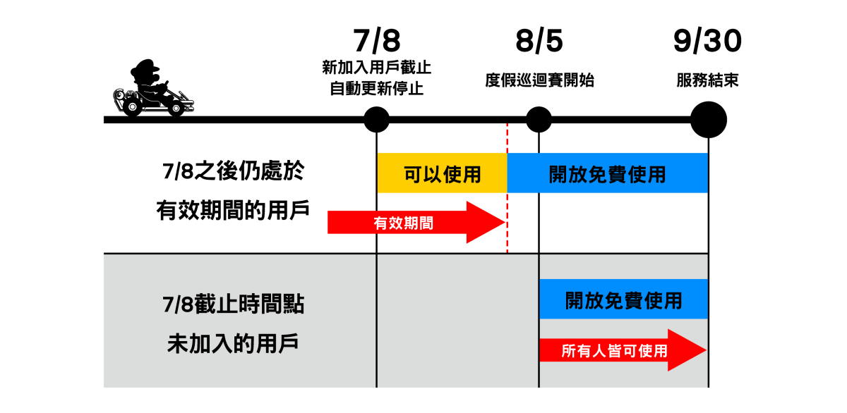 瑪利歐賽車 巡迴賽 瑪利歐賽車 巡迴賽終止營運