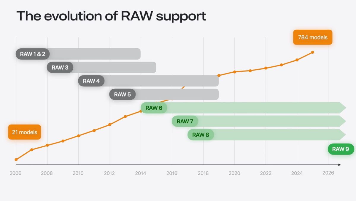 iOS 27 RAW 9 iPadOS 27 macOS 27 visionOS 27