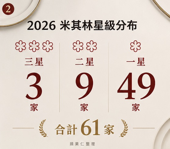 米其林星級分佈