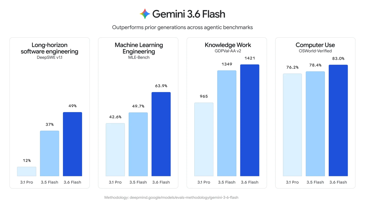 Google Gemini Gemini Gemini 3.6 Flash Gemini 3.5 Flash-Lite Gemini 3.5 Flash Cyber