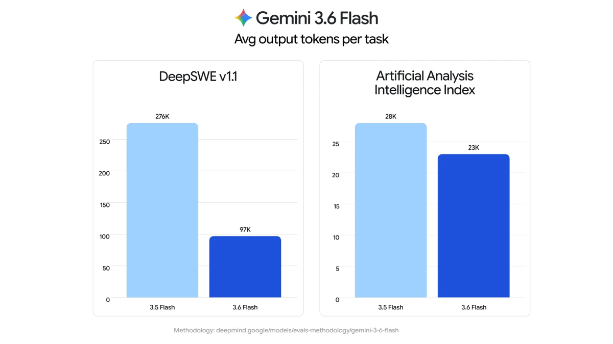 Google Gemini Gemini Gemini 3.6 Flash Gemini 3.5 Flash-Lite Gemini 3.5 Flash Cyber