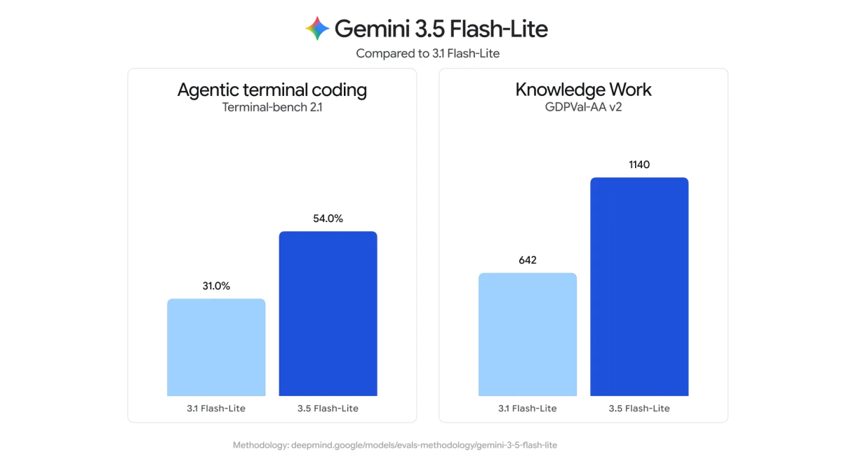 Google Gemini Gemini Gemini 3.6 Flash Gemini 3.5 Flash-Lite Gemini 3.5 Flash Cyber