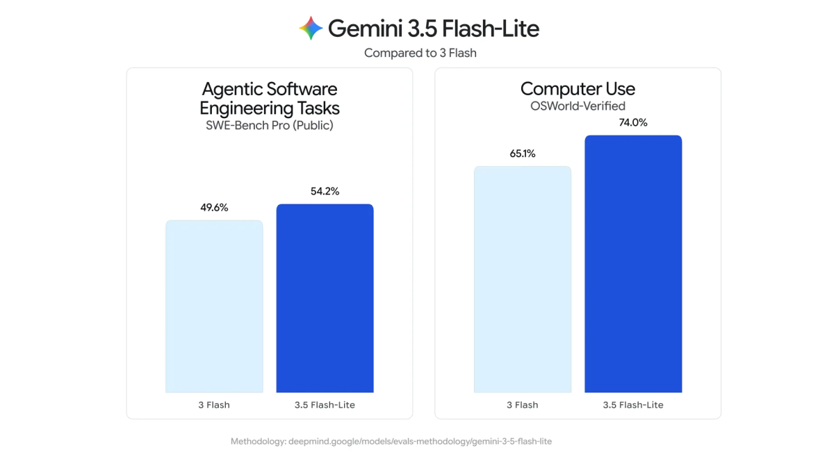 Google Gemini Gemini Gemini 3.6 Flash Gemini 3.5 Flash-Lite Gemini 3.5 Flash Cyber