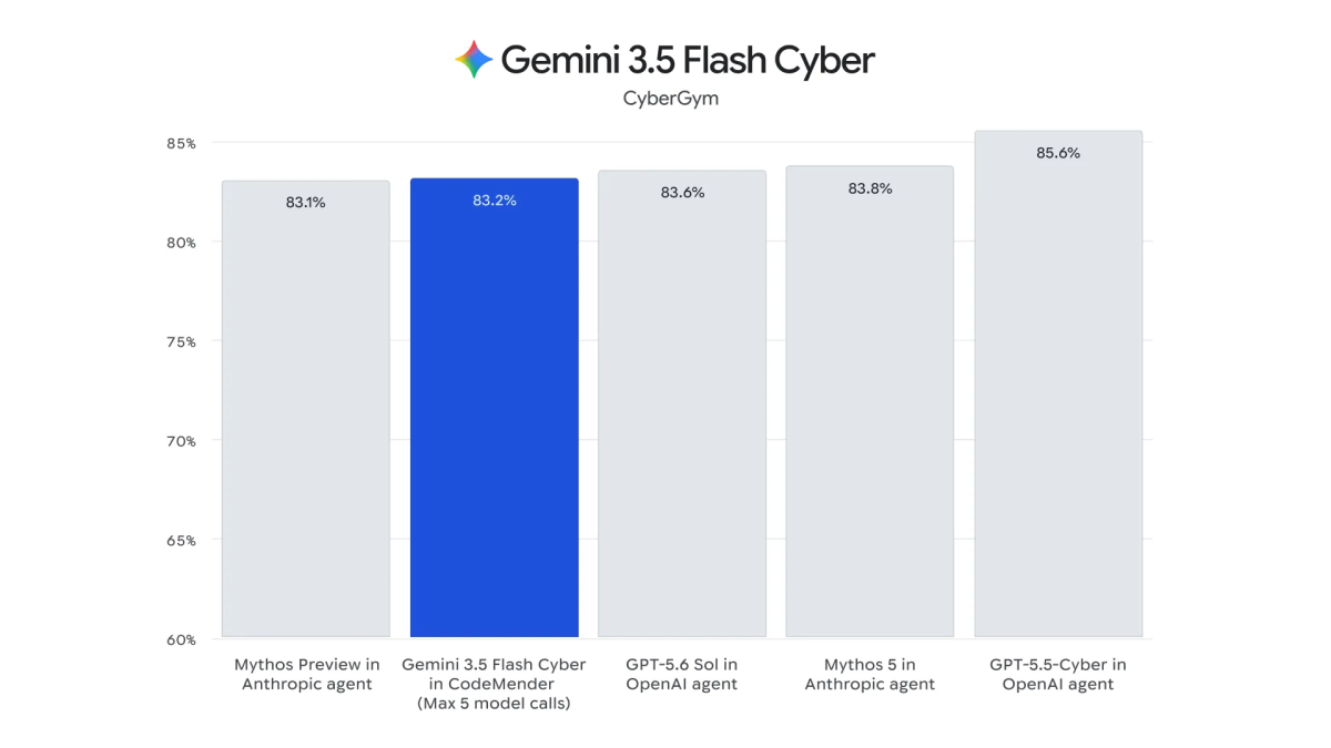 Google Gemini Gemini Gemini 3.6 Flash Gemini 3.5 Flash-Lite Gemini 3.5 Flash Cyber