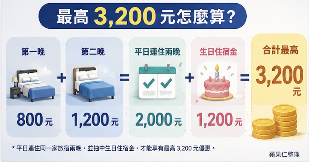 2026 旅遊補助最高可折 3,200 元計算方式