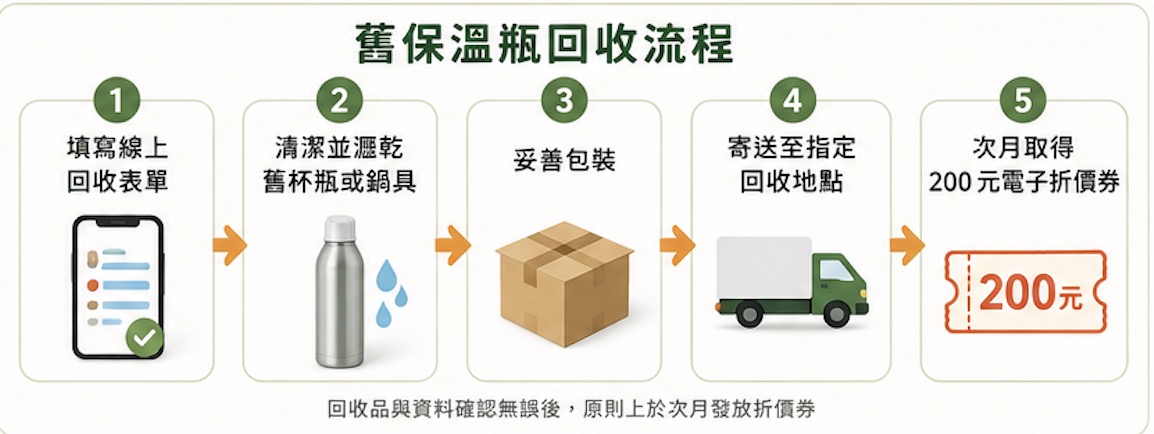 舊保溫瓶回收流程示意圖